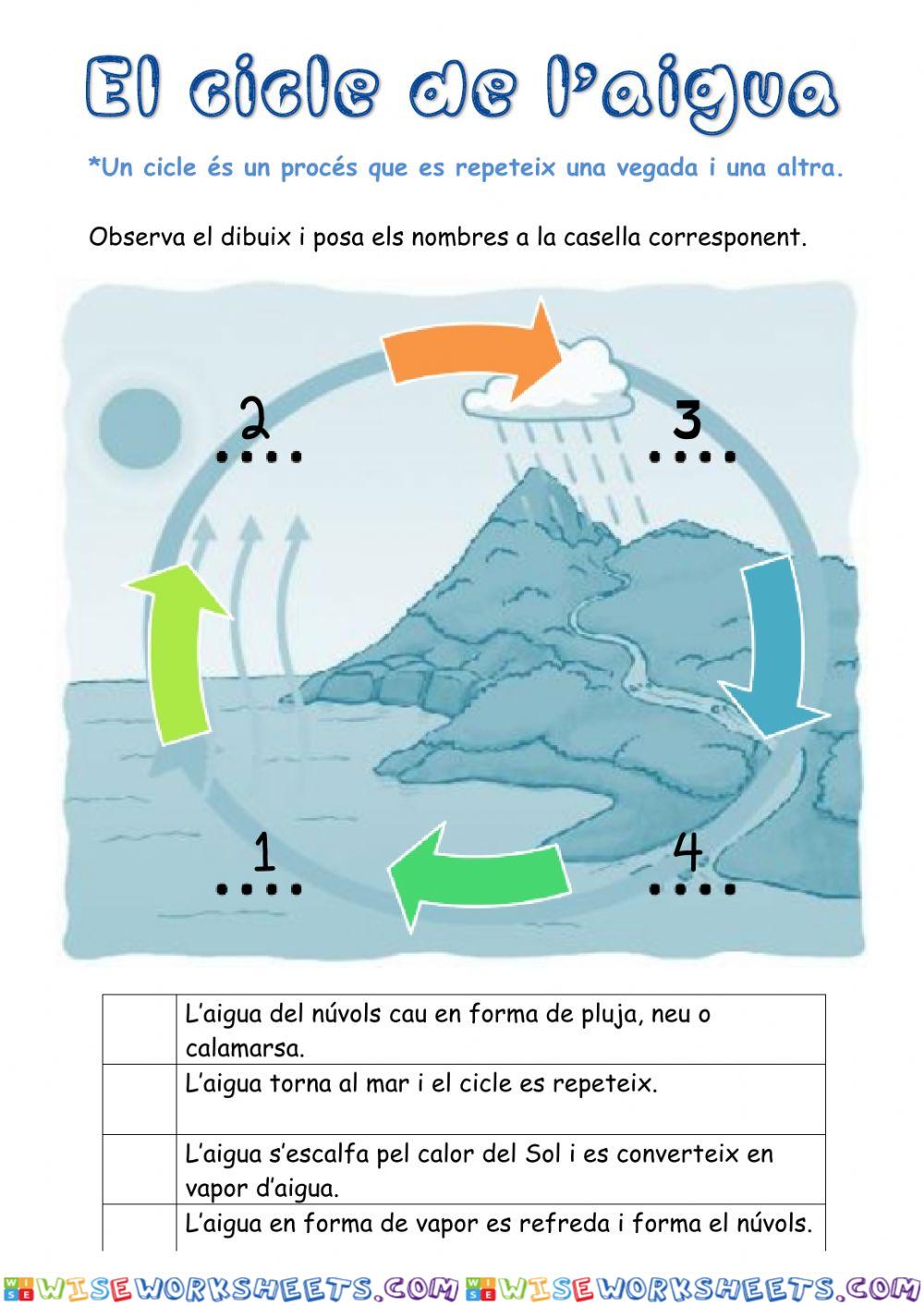 Cicle de l-aigua