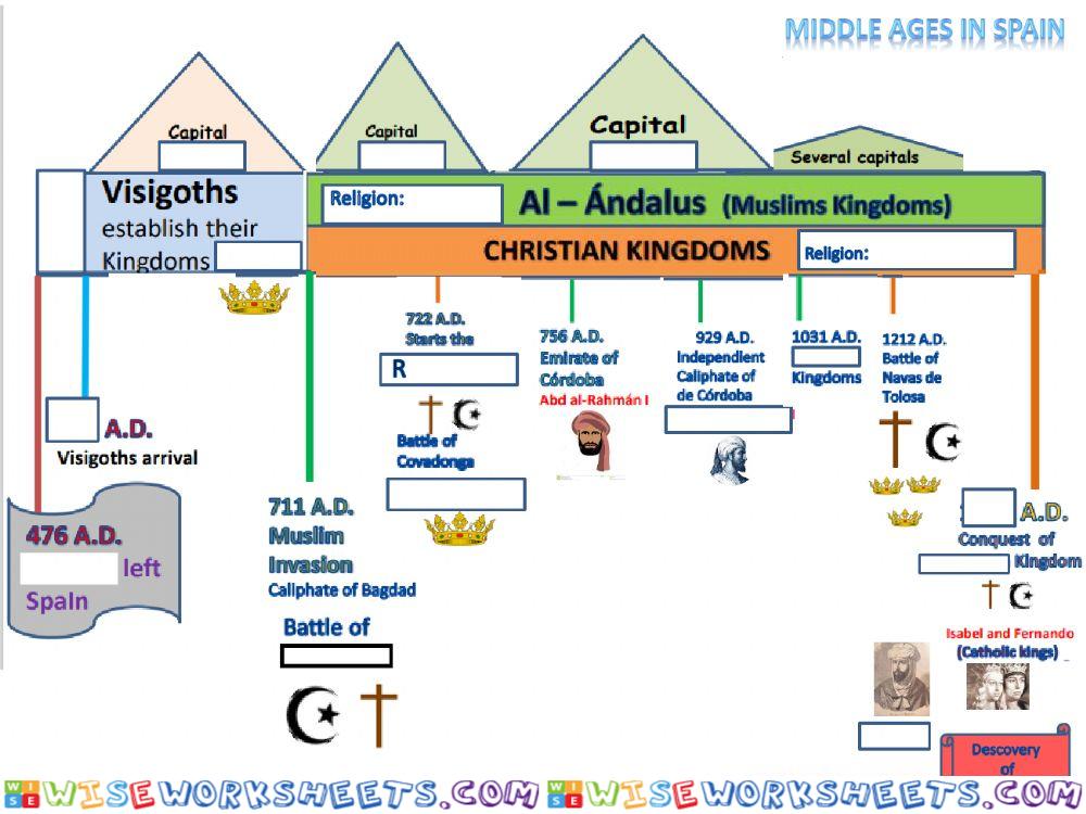 Middle Ages in SPAIN. Timeline.