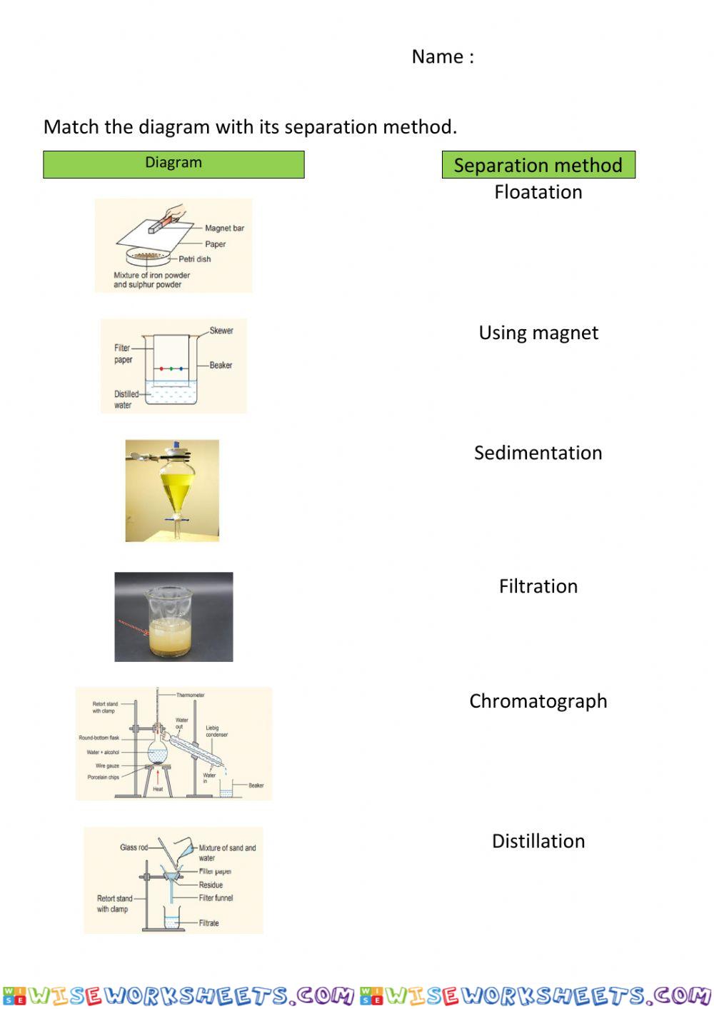 Separation Method