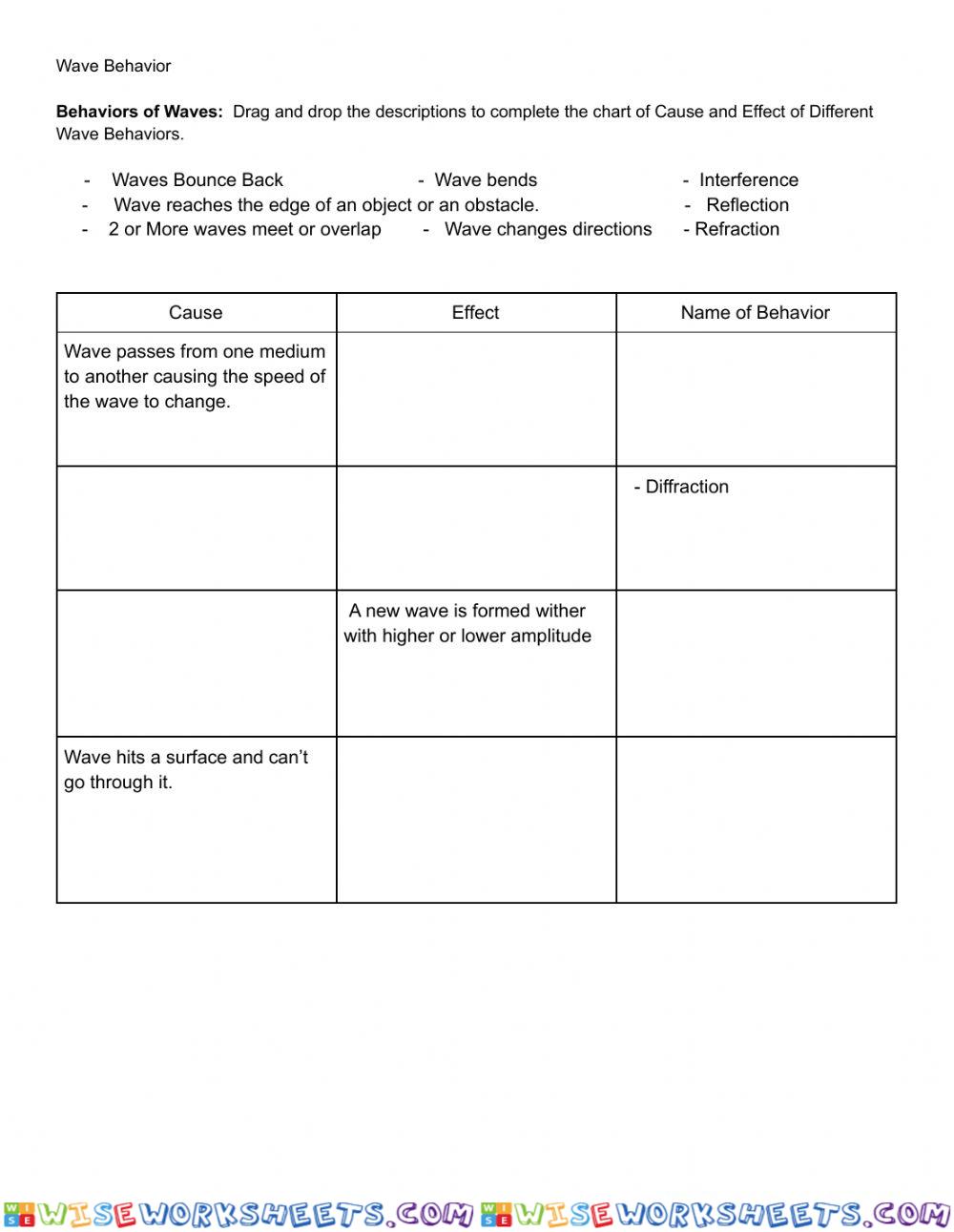 Behavior of waves