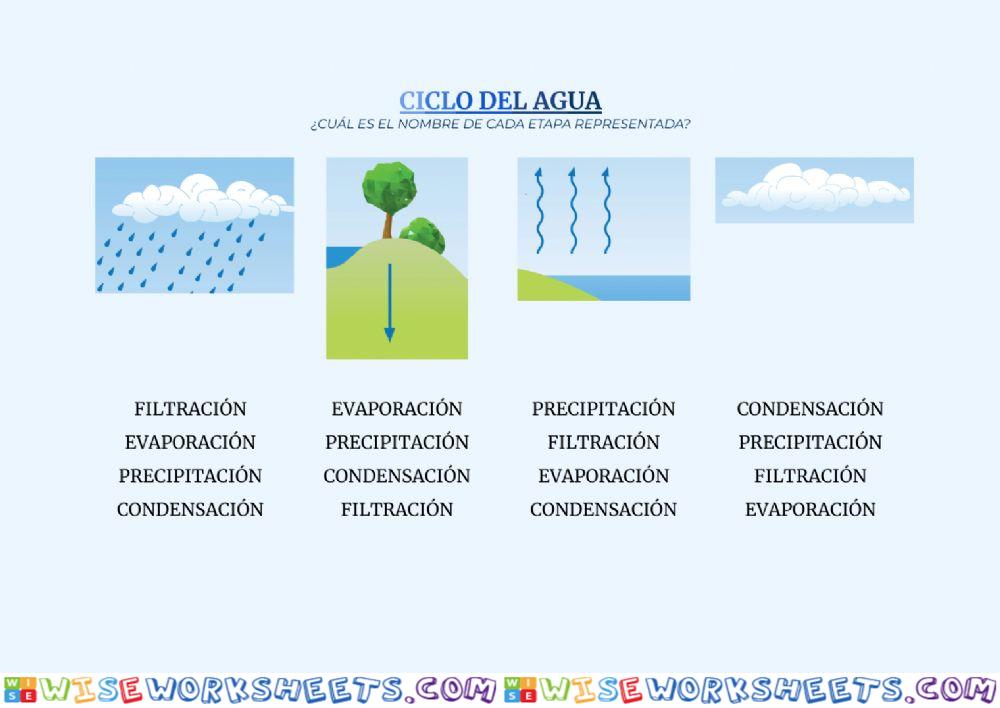 El Ciclo del Agua