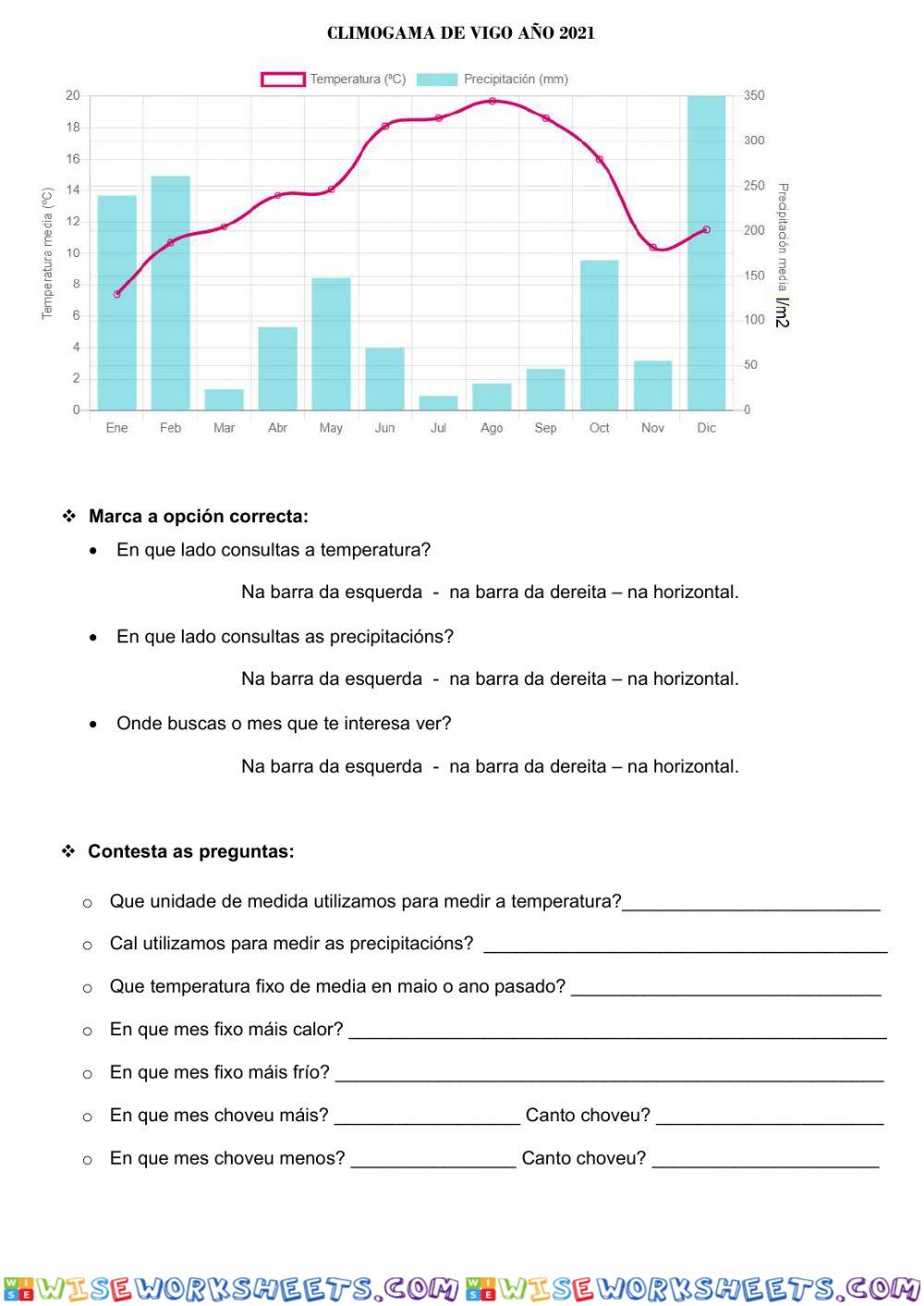Os climogramas