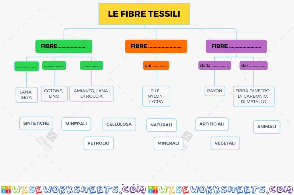Le fibre tessili