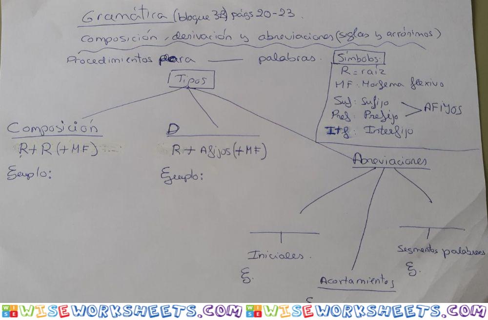 Esquema procedimientos creación palabras