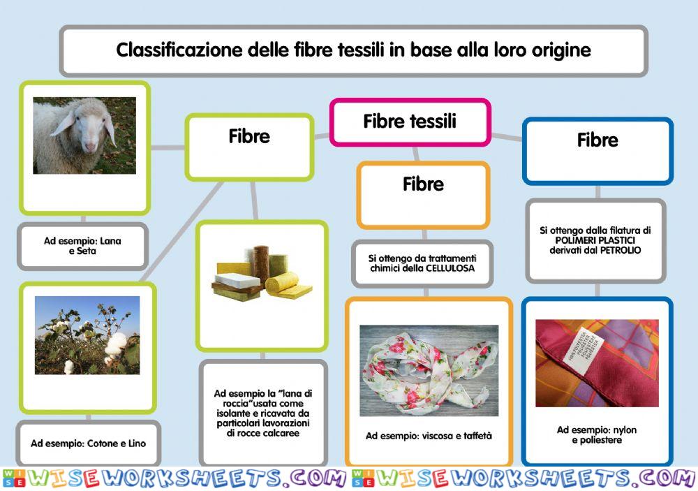 Le fibre tessili